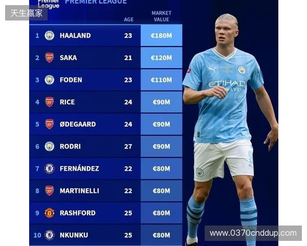 英超身价更新:哈兰德2亿欧居首,萨卡降至1.2亿欧,索博涨至1亿欧 英超身价更新:哈兰德2亿欧居首,萨卡降至1.2亿欧,索博涨至1亿欧